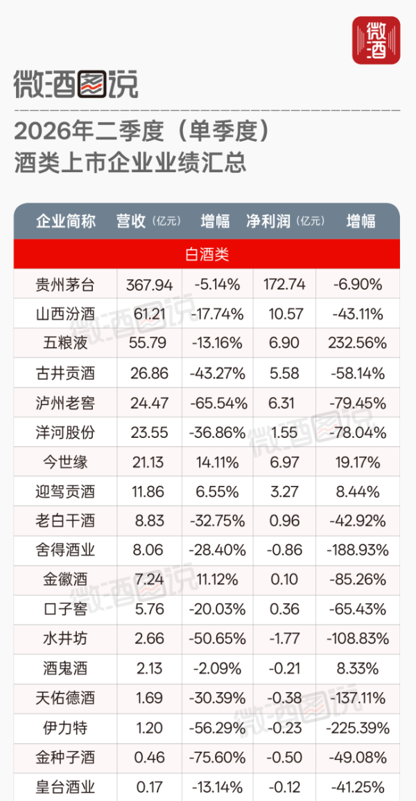 股票线上配资网 财报精读③｜除了“降”，Q2白酒还能看出什么？